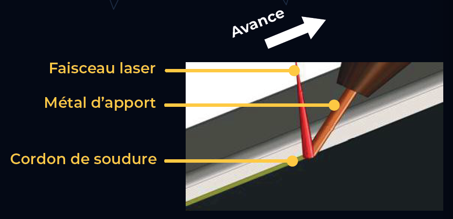 Soudo-brasage laser