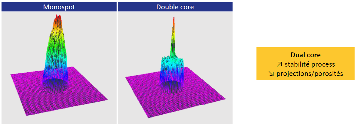Comparaison forme de faisceau monospot et double core