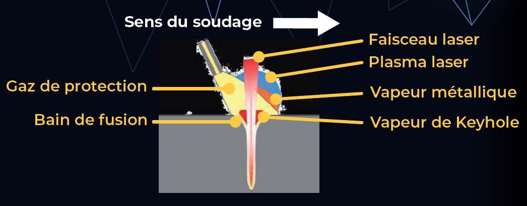 Soudage laser autogène