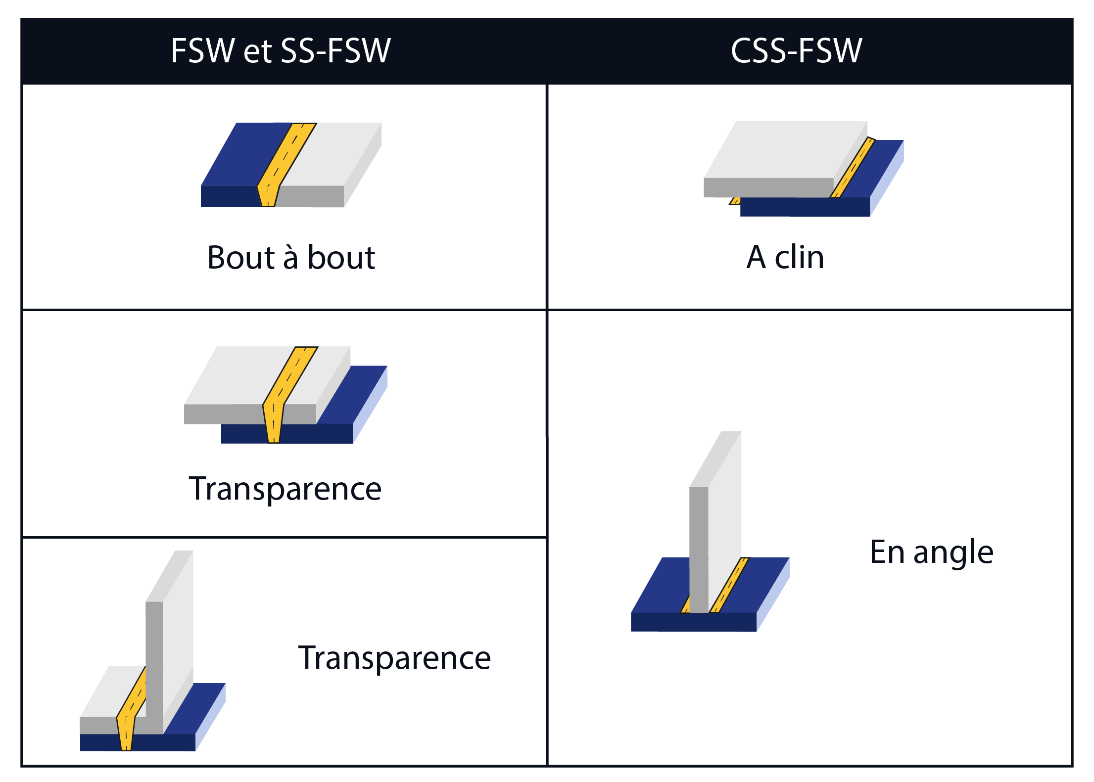 Tableau comparatif FSW
