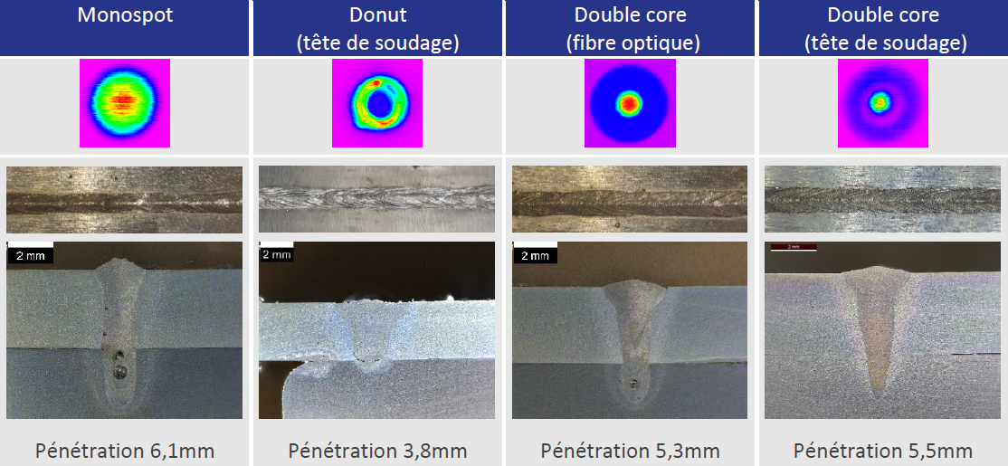 Comparaison monospot et double core