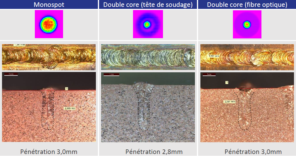 Comparaison monospot et double core